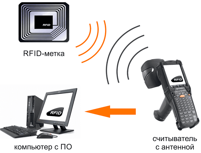 Интернет вещей, Internet Of Things, IoT, RFID