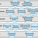 SEMMA, Data Mining, обработка данных, CRISP-DM, анализ данных, стандарты ИАД
