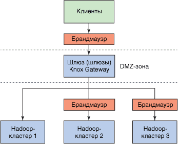 Apache Knox Gateway, защита кластера Hadoop, шлюз для хадуп