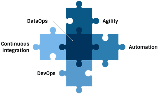 DataOps, Agile, DevOps, Continuous Integration