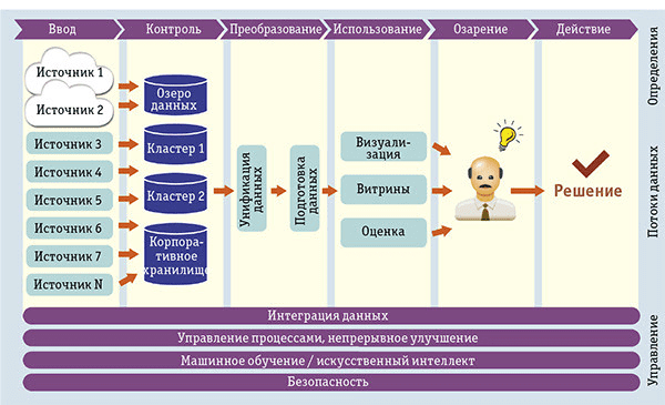 Процессы DevOps: Development Operations