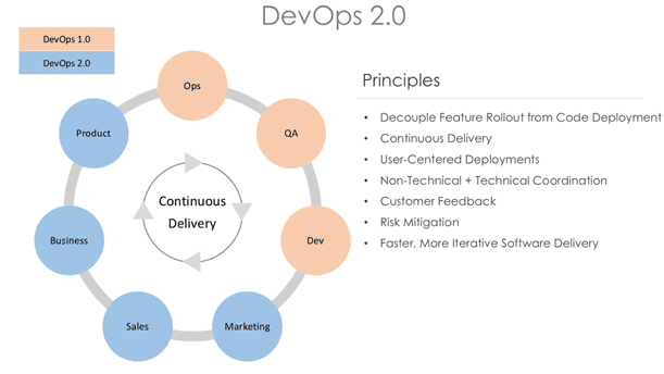 Continious DevOps бизнес-процессы