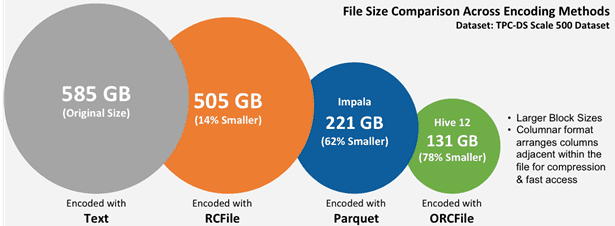 Сравнение колоночных форматов BIg Data: Apache Parquet, RCFile, ORC