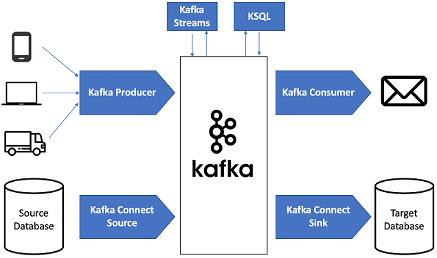 Kafka, Big Data, Большие данные, интернет вещей, IoT, Internet Of Things, архитектура, обработка данных, интеграция