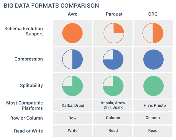 Какие бывают форматы файлов Big Data: row vs column