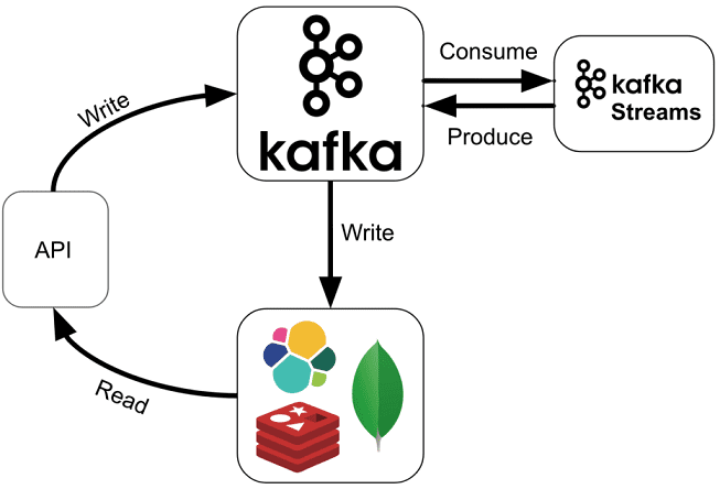 Как Apache Kafka Streams API помогает DevOps-инженеру Big Data систем