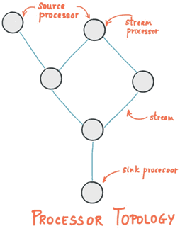 streams processor topology, Big Data, Кафка