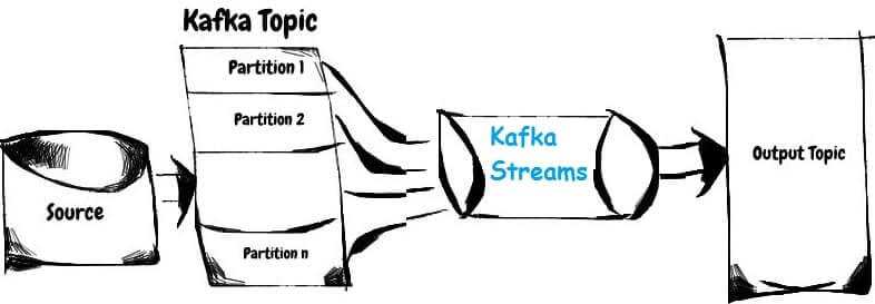 Основы Apache Kafka Streams: чем отличаются потоки от таблиц и топиков