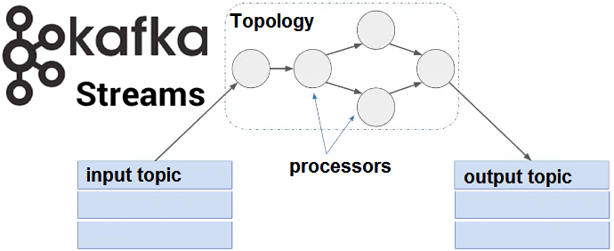 DSL и Processor API в Apache Kafka Streams для распределенной обработки потоковых данных