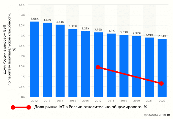 Прогноз российского рынка IIot, ВВП России