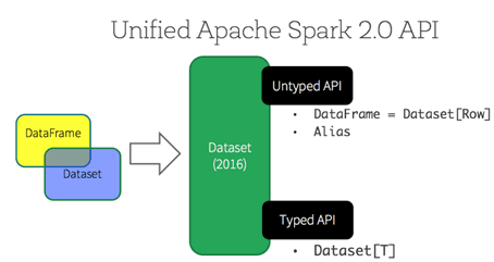 API Dataset Apache Spark