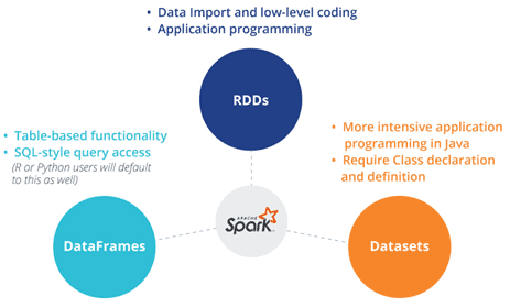RDD, DataFrame и DataSet с точки зрения программиста Apache Spark: в чем разница