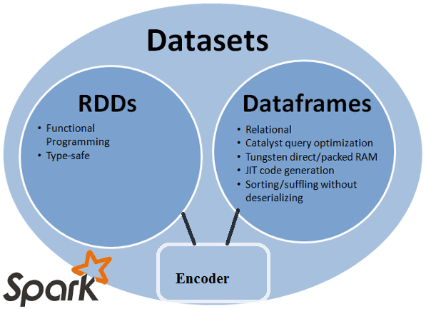 Big Data, Большие данные, архитектура, Spark, SQL, DataFrame, DataSet, RDD