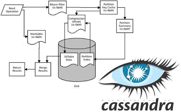 Как работает Apache Cassandra: запись, чтение и другие операции с Big Data в распределенной NoSQL-СУБД