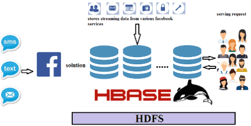 Facebook, Apache HBase, Big Data