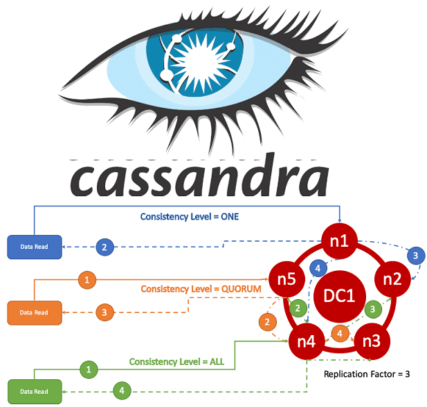 Раз-два-много: уровни согласованности Apache Cassandra при распределенной обработке Big Data