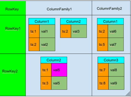 Модель данных Apache HBase