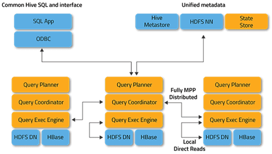 Cloudera Impala SQL-on-Hadoop, Hive Metastore