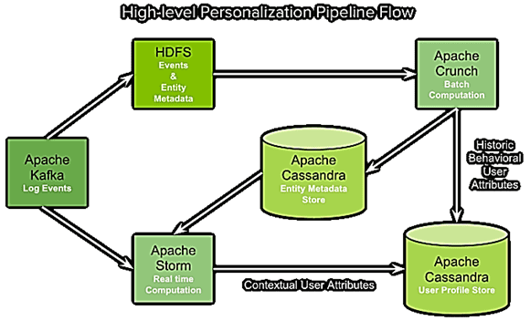 Apache Cassandra on Hadoop, Big Data Machine Learning recomendation system of Spotify