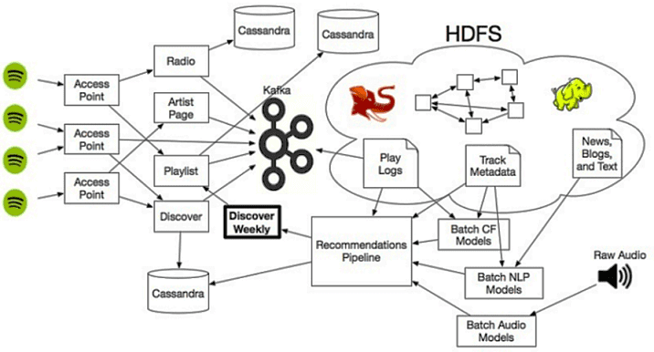 Spotify, recomendation system architectur, Cassandra + Kafka + Storm + Hadoop