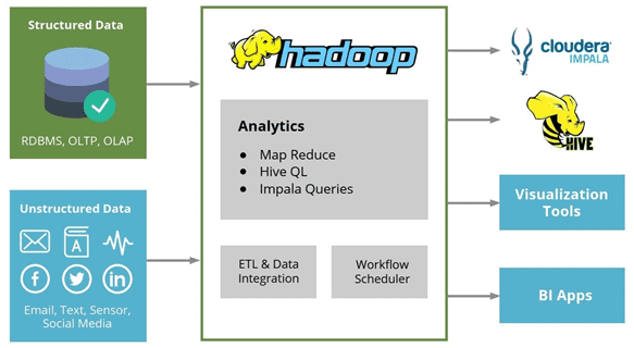 Big Data, Большие данные, архитектура, SQL, ETL, Hadoop, Hive, Impala