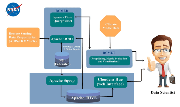 Apache Hive, SQL-on-Hadoop, NASA use case