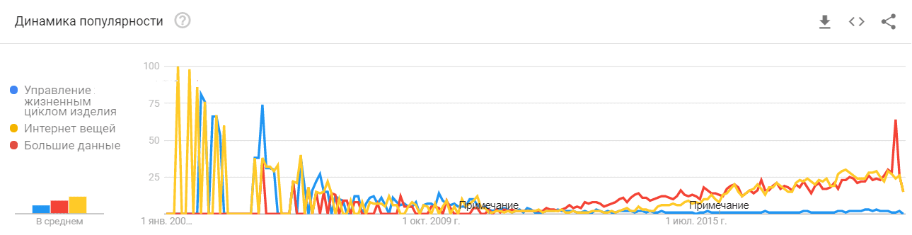 Google Trends, Big Data хайп