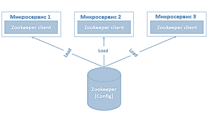 пример использования Zookeeper в Big Data системе