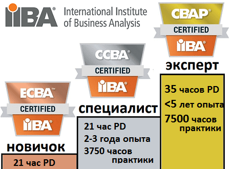 IIBA, ECBA, CCBA, CBAP, BABOK sertification