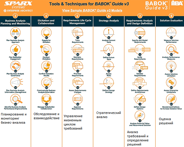 BABOK knowledge areas