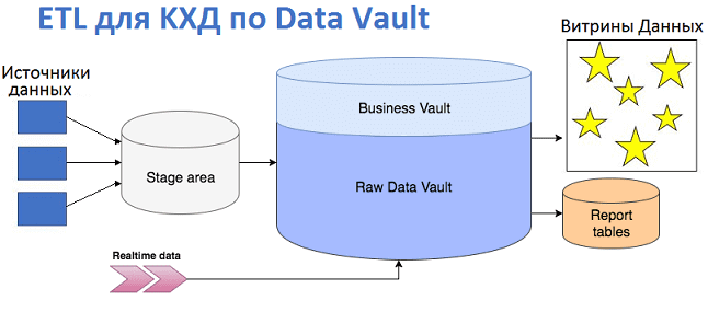 ETL по Data Vault: решаем проблемы загрузки данных в КХД с помощью Big Data