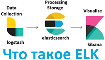 3 товарища в поиске и аналитике Big Data: Elasticsearch, Logstash и Kibana