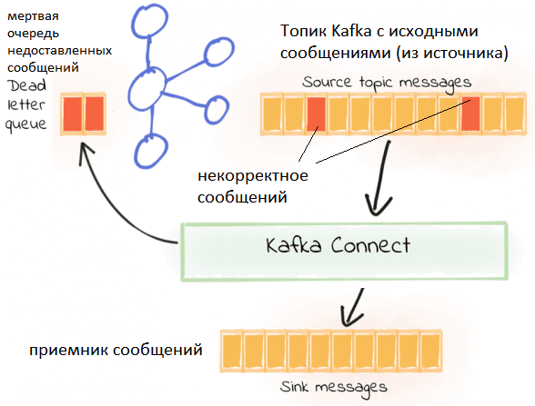 errors.tolerance Кафка, передача данных Apache Kafka Connect