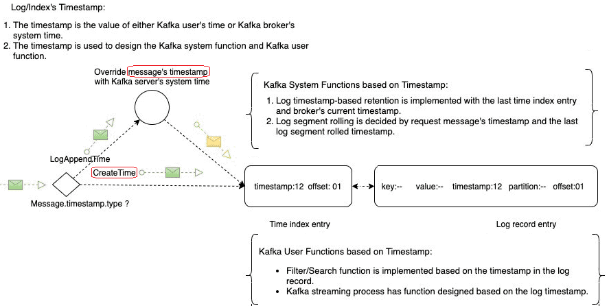 CreateTime в Apache Kafka