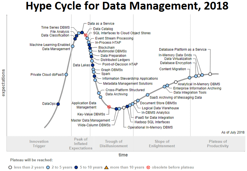 Hype Cycle Gartner Data Management , DataOps, управление данными