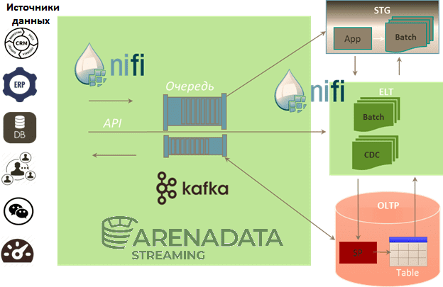 Что такое Arenadata Streaming: сочетаем Apache Kafka с NiFi в корпоративном масштабе