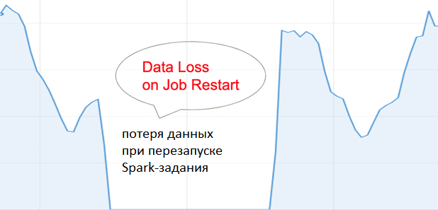 Spark, обучение Apache Spark, Spark-job restart, потеря данных при потоковой обработке Спар