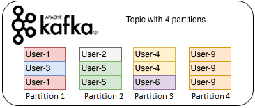 Apache Kafka topic partition