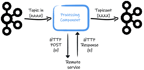 Kafka, RPC, REST, HTTP, remote call