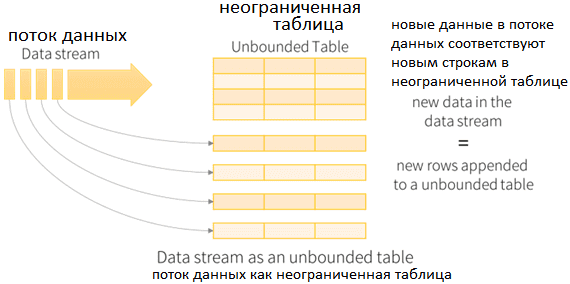 Apache Spark Structured Streaming