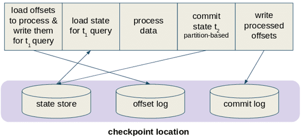 Apache Spark Structured Streaming checkpoints