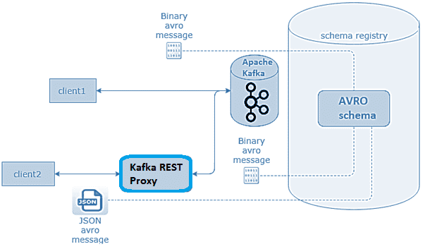 Что такое REST Proxy к Apache Kafka: разбираемся с RESTful API от Confluent