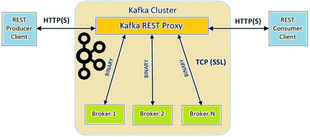 курсы по Kafka, Обучение Apache Kafka, Apache Kafka Для разработчиков, обработка данных, большие данные, Big Data, Python, архитектура, RESTful API Kafka, What is Confluent REST Proxy Apache Kafka