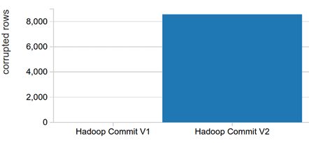 Hadoop, Spark, Spark SQL, AWS S3, big data