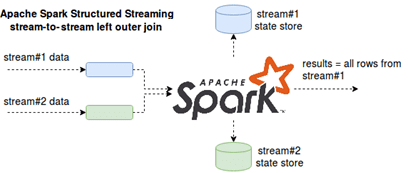 Apache Spark SQL, Spark Structured Streaming, обучение Apache Spark для разработчиков, JOIN SQL