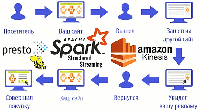 Что под капотом ретаргетинга: прогнозирование намерений пользователя с Apache Hadoop и Spark Structured Streaming на сервисах Amazon