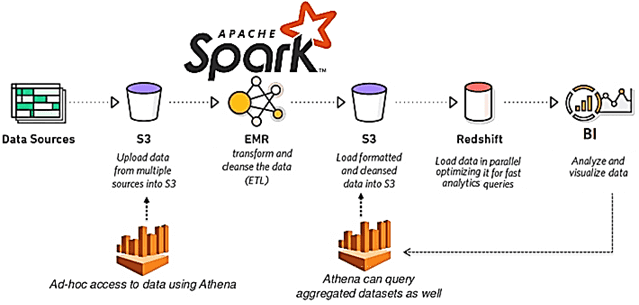 обучение инженеров данных, курсы дата-инженеров, обучение Spark, курсы Apache Spark, Big Data, Большие данные, обработка данных, архитектура, Spark, Data Lake, облака, SQL, PySpark, AWS Spark