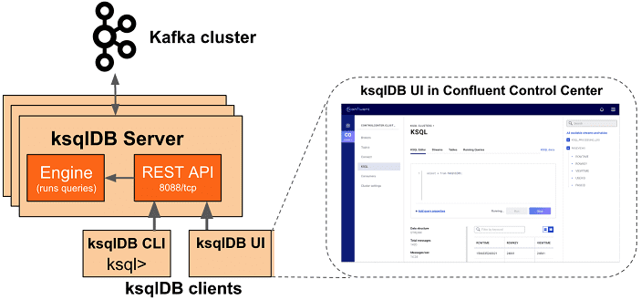 основы Kafka, компоненты Kafka, архитектура и принципы работы ksqlDB