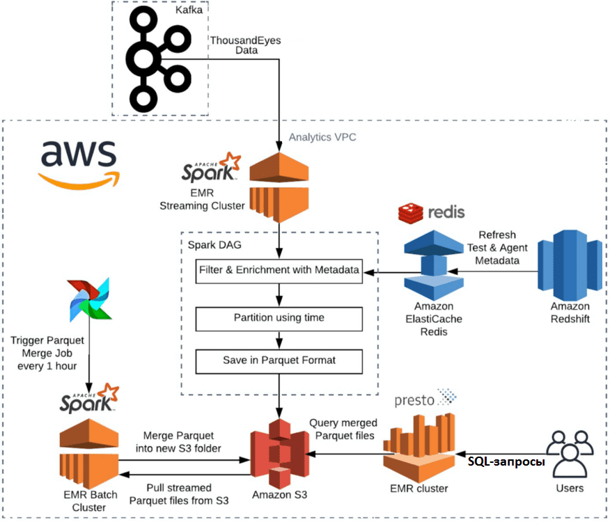 data pipeline, spark structured streaming and kafka to AWS data lake