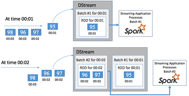 DStream and micro-batch in Apache Spark Streaming, курсы по Spark, обучение Spark, Apache Spark Streaming для разработчиков, что такое Apache Spark Streaming, 